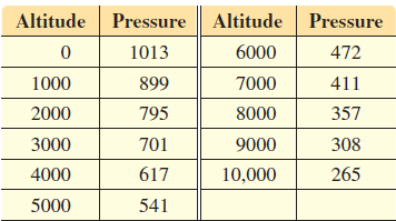 Altitude Pressure Altitude Pressure 6000 472 1013 1000 899 7000 411 357 2000 795 8000 3000 701 9000 308 617 10,000 265 4