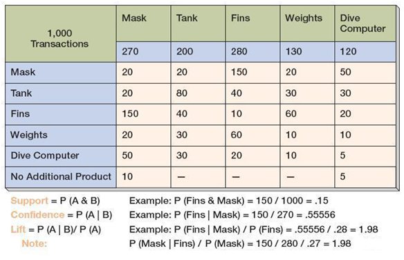 Mask Fins Weights Tank Dive Computer 1,000 Transactions 270 280 120 200 130 Mask 150 20 20 20 50 Tank 20 80 40 30 30 Fin