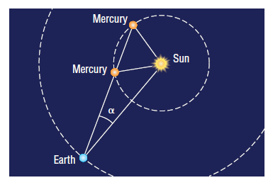 Mercury Sun Mercury Earth 