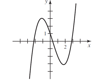 Consider the graph of a function f on the interval