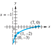 х*-114 _x =. (7, 0) х (1,–2) (0,–3) 