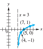 y |x = 3 (7, 1) (5,0) (4, –1) 
