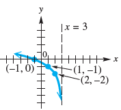 y |x = 3 ННЊХ (-1,0) (1, –1) -(2,-2) х 