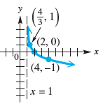 (6-) Veo (2, 0) (4, –1) Fix = 1 