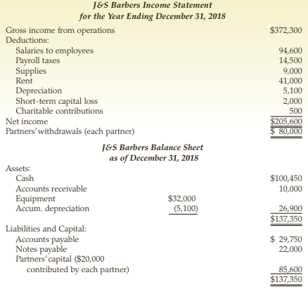 JES Barbers Income Statement for the Year Ending December 31, 2018 Gross income from operations Deductions: $372,300 Sal