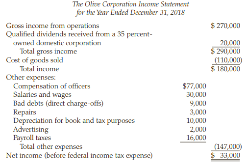 The Olive Corporation Income Statement for the Year Ended December 31, 2018 $ 270,000 Gross income from operations Quali
