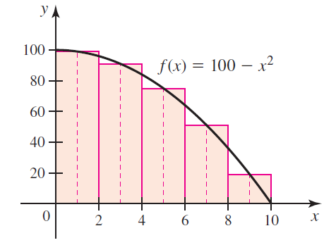 УА 100 f(x) = 100 – x² 80 60 40 20 х 2 4 8. 10 