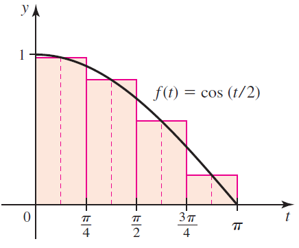 УА 1 f(t) = cos (t/2) 3п 브2 