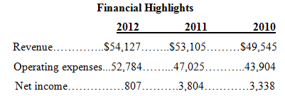 Financial Highlights 2011 .$54,127..$53,105.. .$49,545 .47,025.. .43,904 2012 2010 Revenue..... Operating expenses..52,7