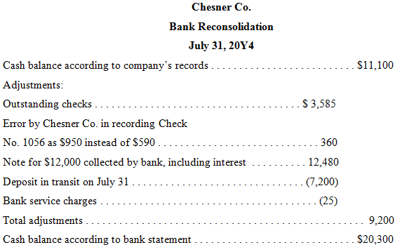 Chesner Co. Bank Reconsolidation July 31, 20Y4 Cash balance according to company's records $11,100 Adjustments: $ 3,585 