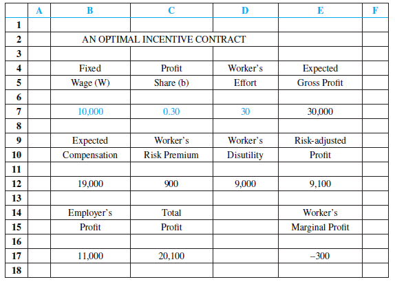 D AN OPTIMAL INCENTIVE CONTRACT 3 Fixed Worker's 4 Profit Expected Wage (W) Share (b) Effort Gross Profit 6. 10,000 0.30