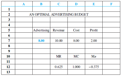A. D 2 AN OPTIMAL ADVERTISING BUDGET 3 |Advertising Revenue 5 Cost Profit 2.00 8.00 10.00 8.00 10 MR MC Мл 11 12 0.625
