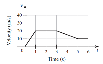 VA 3 4 6 t Time (s) Velocity (m/s) 