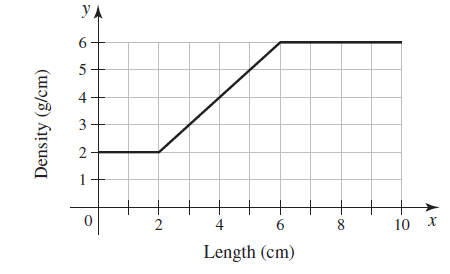 УА 6 - 5 4 1 4 10 Length (cm) 2. 3. 2. Density (g/cm) 