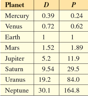 Planet Mercury 0.39 0.24 0.62 Venus 0.72 Earth Mars 1.52 1.89 Jupiter 5.2 11.9 Saturn 9.54 29.5 Uranus 19.2 84.0 164.8 N