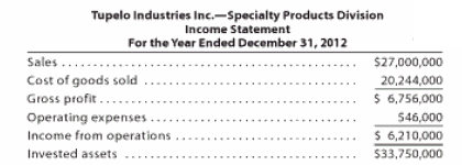 Tupelo Industries Inc.-Specialty Products Division Income Statement For the Year Ended December 31, 2012 Sales .... Cost