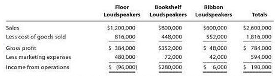 Floor Loudspeakers Loudspeakers Loudspeakers Ribbon Bookshelf Totals $1,200,000 816,000 $ 384,000 Sales Less cost of goo