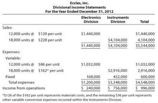 Eccles, Inc. Divisional Income Statements For the Year Ended December 31, 2012 Electronics Instruments Division Division