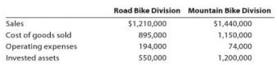 Road Bike Division Mountain Bike Division Sales $1,210,000 $1,440,000 Cost of goods sold Operating expenses Invested ass