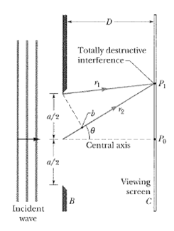 Totally destructive interference P1 a/2 Po Central axis a/2 Viewing screen Incident wave 