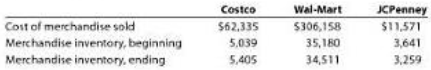 Costco Wal-Mart Wal-Mart $306,158 35,180 34,511 JCPenney $11,571 3,641 3,259 Cost of merchandise sold Merchandise invent
