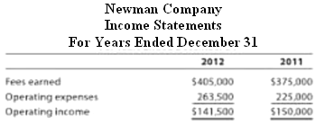 Newman Company Income Statements For Years Ended December 31 2012 2011 Fees earned Operating expenses Operating income $