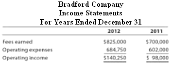 Two income statements for Bradford Company are shown below.