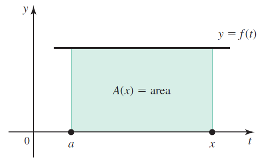 У y = f(t) А(х) — area х 