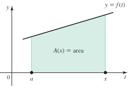 y = f(t) A(х) — area х 