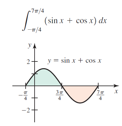 -7п/4 (sin x + cos r) dx 7/4 УА y = sin x + cos x 3т 7п х 4 -2- 