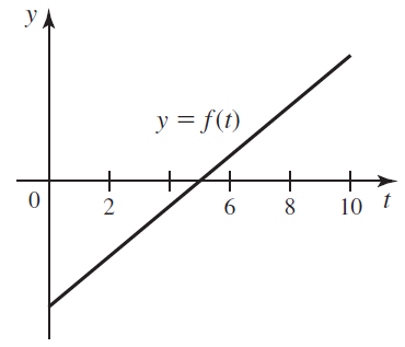 Consider the function f and its graph.a. Estimate the zeros