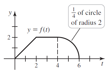 Ул y, of circle of radius 2 y = f(t) 4 