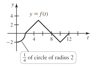 УА 4 y = f(t) 2 4 12 -2 of circle of radius 2 