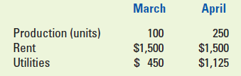 March April Production (units) Rent Utilities 100 250 $1,500 $1,125 $1,500 $ 450 