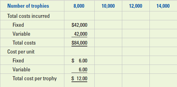Number of trophies 8,000 10,000 12,000 14,000 Total costs incurred Fixed $42,000 Variable 42,000 Total costs $84,000 Cos