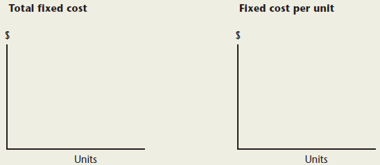 Total fixed cost Fixed cost per unit Units Units 
