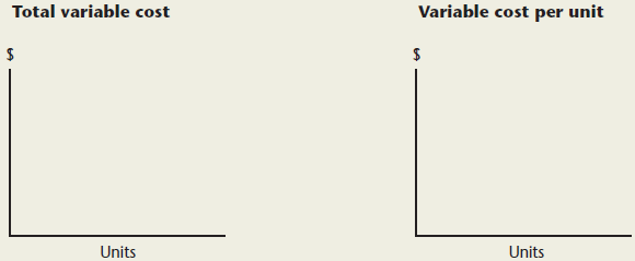 Variable cost per unit Total variable cost Units Units 
