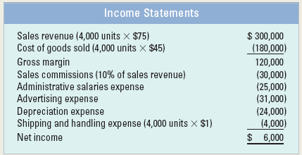 Income Statements $ 300,000 (180,000) Sales revenue (4,000 units x $75) Cost of goods sold (4,000 units x $45) Gross mar