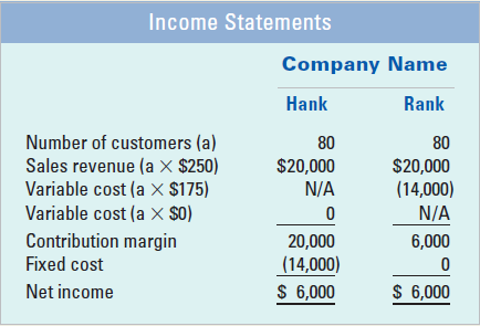 Income Statements Company Name Rank Hank 80 Number of customers (a) Sales revenue (a X $250) Variable cost (a × $175) V