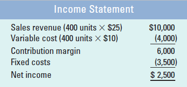 Income Statement Sales revenue (400 units x $25) Variable cost (400 units × $10) Contribution margin Fixed costs $10,00