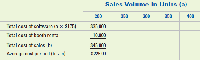 Sales Volume in Units (a) 250 350 400 200 300 Total cost of software (a × $175) Total cost of booth rental $35,000 10,0