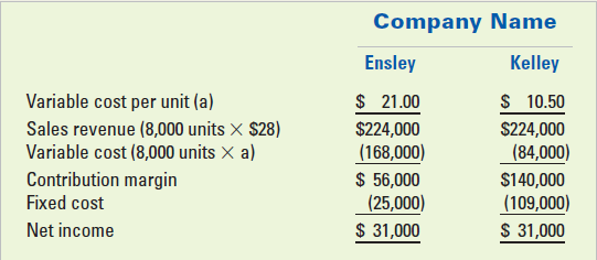 Company Name Ensley Kelley $ 21.00 $ 10.50 Variable cost per unit (a) $224,000 (168,000) $ 56,000 (25,000) $ 31,000 Sale