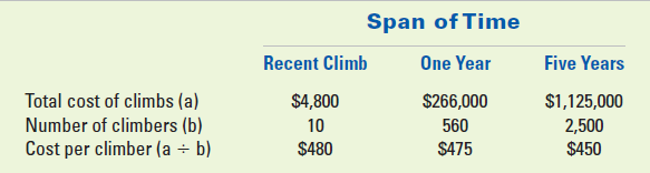 Span of Time One Year Recent Climb Five Years Total cost of climbs (a) Number of climbers (b) Cost per climber (a ÷ b) 