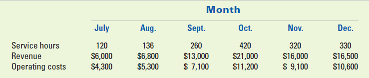 Month Aug. Sept. Oc. Dec. July Nov. Service hours Revenue Operating costs 120 136 420 320 260 330 $6,000 $4,300 $6,800 $