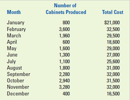 Number of Cabinets Produced Month Total Cost January February $21,000 32,500 800 3,600 1,960 March 29,500 18,600 29,000 