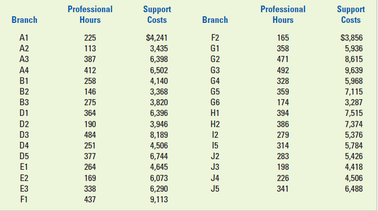 Professional Support Costs Professional Support Costs Branch Hours Branch Hours $4,241 3,435 A1 F2 $3,856 225 165 A2 G1 