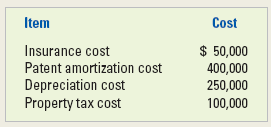 Item Cost $ 50,000 Insurance cost Patent amortization cost 400,000 250,000 100,000 Depreciation cost Property tax cost 