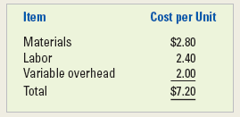 Item Cost per Unit Materials $2.80 Labor 2.40 Variable overhead 2.00 Total $7.20 