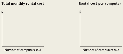 Total monthly rental cost Rental cost per computer Number of computers sold Number of computers sold 