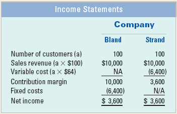 Income Statements Company Bland Strand Number of customers (a) 100 100 $10,000 NA Sales revenue (a x $100) Variable cost